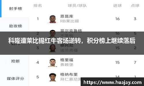 科隆遭莱比锡红牛客场逆转，积分榜上继续落后